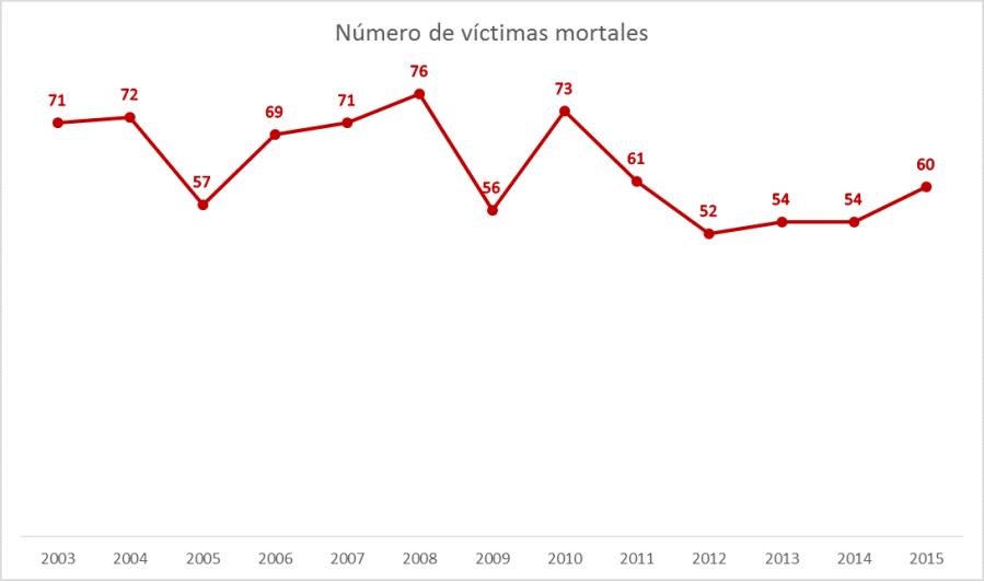 numero-de-victimas