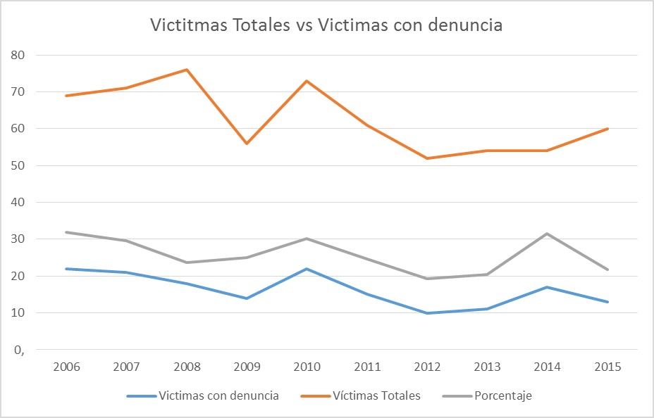 victimas-totales-y-denuncias